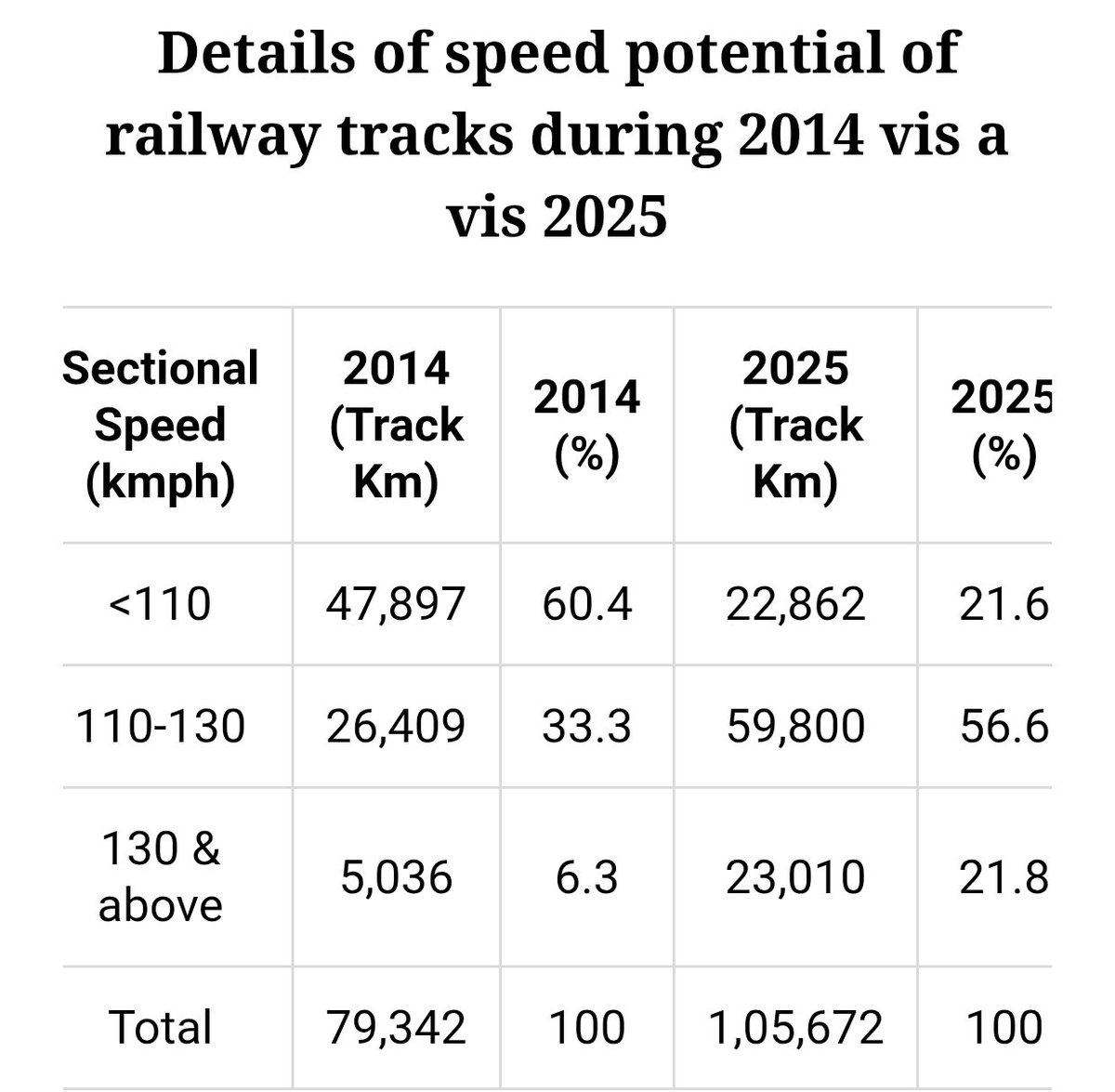 abhish656's tweet image. Vande Bharat trains’ avg speed dropped from 84.4 km/h (2020-21) to 76.2 km/h (2023-24).
Rail Min @AshwiniVaishnaw cites track geometry, stoppages & ongoing upgrades.
Govt says track modernisation will help unlock full 160 km/h potential soon.
indianexpress.com/article/india/…