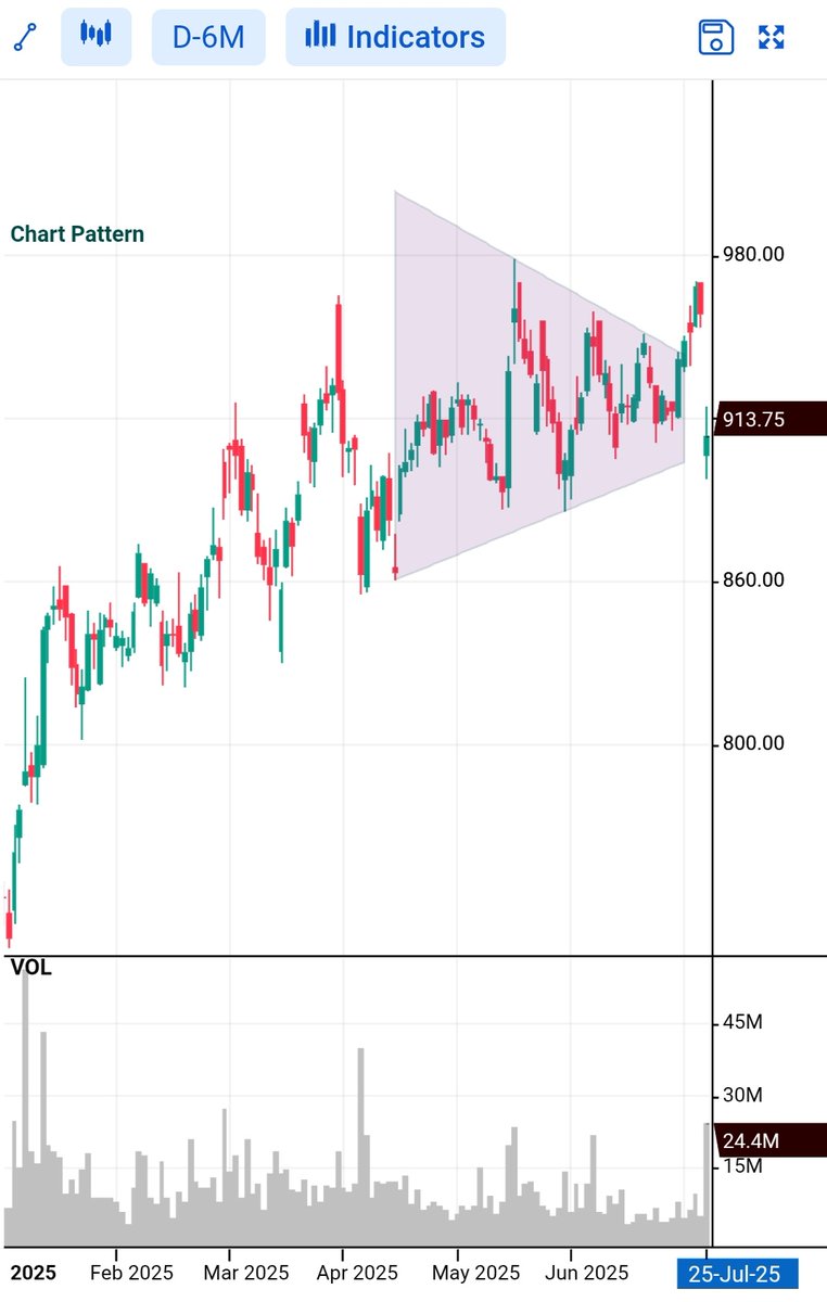 TrendMatrixPro's tweet image. 💰 Bajaj Finance Chart Alert
📉 CMP ₹913.75 | ▼4.7% down
🔺 Symmetrical Triangle Breakdown!
❌ Failed breakout at ₹980 led to sharp reversal
📊 Heavy volume confirms bearish pressure
📌 SL: ₹950 | T1: ₹880 | T2: ₹840
#BajajFinance #ChartPattern #TrendMatrixPro #NSE…