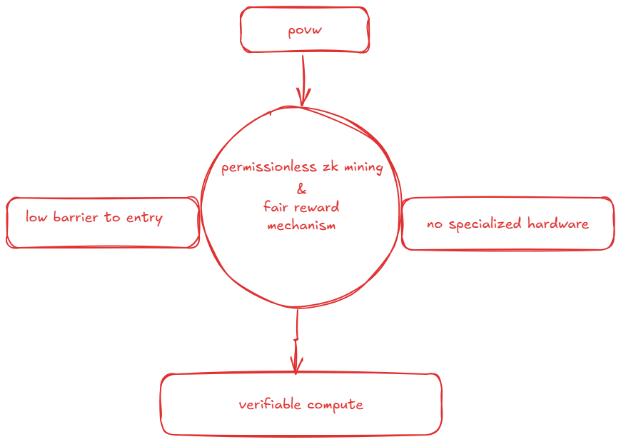 0xChvd's tweet image. Dear Berries.🍓
Why PoVW is perfect for the @boundless_xyz Marketplace:
Proof of Verifiable Work (PoVW) enables permissionless zk mining.
It ensures a fair reward mechanism for participants.
With a low barrier to entry, anyone can join the Boundless Marketplace and start…