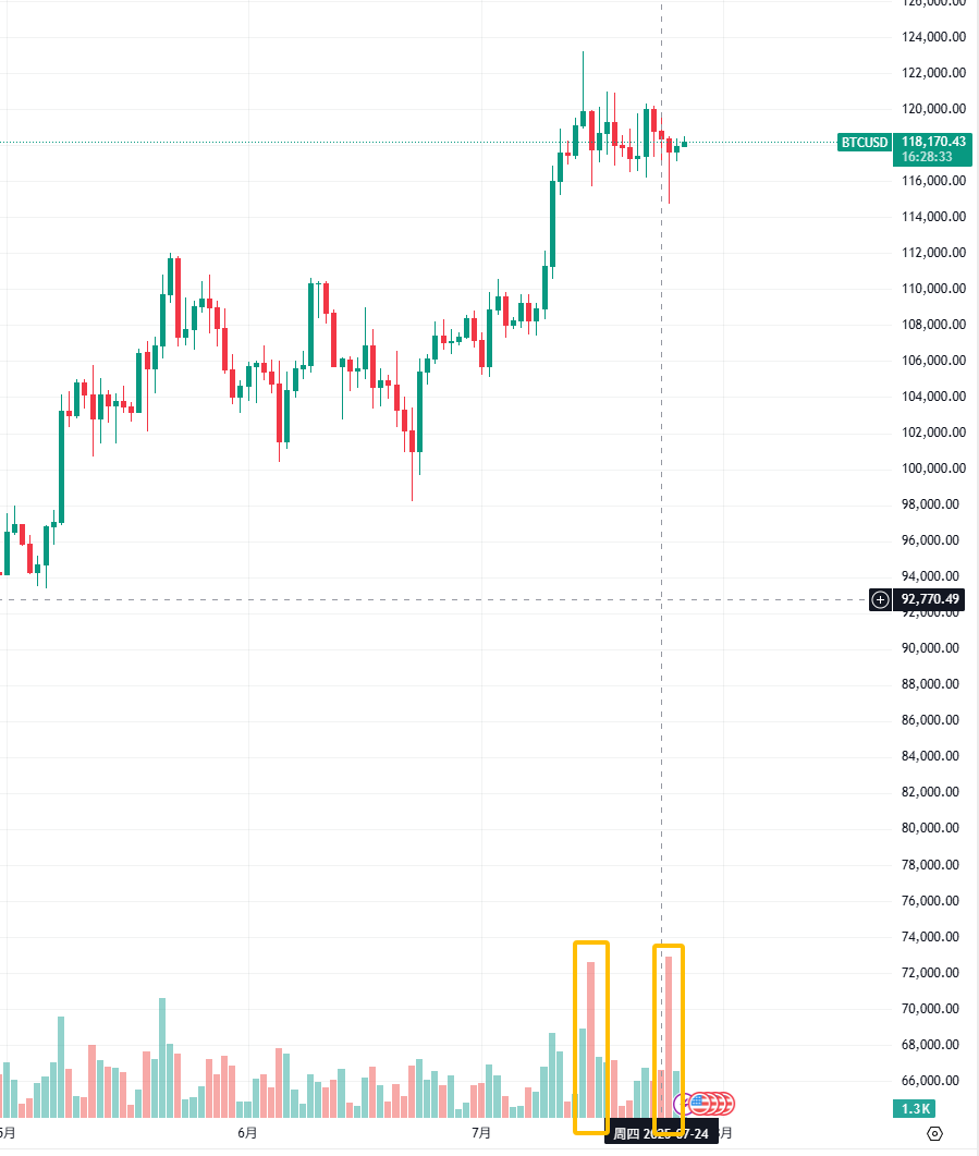 czdxsl's tweet photo. 先总结：说给新进场的朋友，现在需要观望和等待比特币行情，只有挖坑才买比特币，不挖坑不重仓比特币！之前错过的就错过，心态不要失衡。
虽然胖虎很看好比特币btc后面的行情，但不建议看我推特的朋友在现有位置重仓追涨比特币。
比特币btc现在是全球资产，背后不知道进来多少的大鲸鱼和机构，短期的挖坑现象非常严重。所以现在购买比特币只有一个策略，那就是随主力一起，他挖坑，我们才买，而且要大胆买。
无论是3月份的七万多，还是一个月前的这张图，主力进行挖坑，胖虎提示买入。现在也一样，不要追涨，挖坑才买，没买上就等下次的挖坑机会。
看涨并不等于无脑梭哈，在这个市场保护好本金更重要。但同时，跌下来你要敢买。
这个位置比特币盘整有点过于久了，所以要防。此外，这个盘整区间出现两根巨量，到底是被散户筹码被吓走还是主力酝酿阴谋不好说，所以要防。
现在，观望和等待是最好的，已经盈利的单子就设置成本止损。