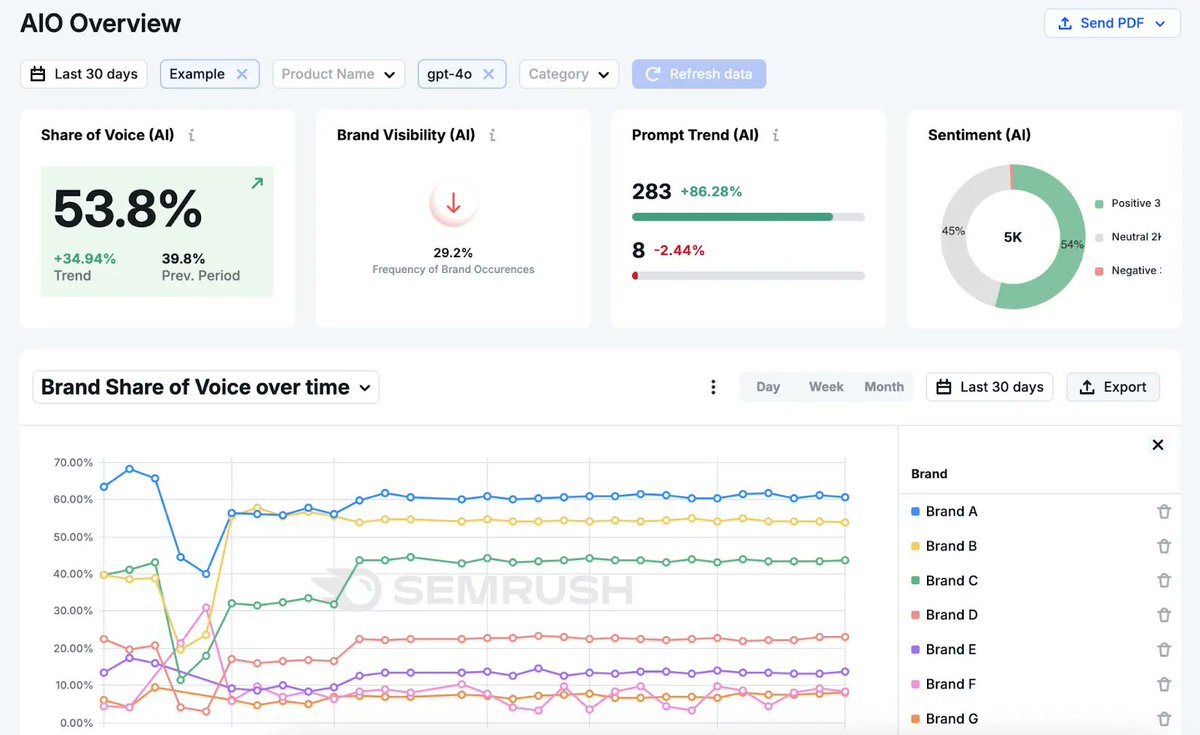 The 9 Best AI Optimization Tools (Our Top Picks) 

semrush.com/blog/ai-optimi…