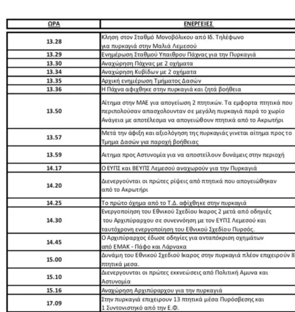 Gregosav's tweet image. Ένα ενδεικτικό χρονολόγιο της αντίδρασης στην κατατροφική πυρκαγιά στην Λεμεσό. Καλά έκανε ο &quot;Φ&quot;  που το &quot;έβγαλε&quot;. Όμως τέτοια έγγραφα έπρεπε να παρουσιάζονται αρμοδίως -όχι με διαρροές -  ώστε να γίνει ένας νηφάλιος διάλογος για το τι δεν δούλεψε σωστά και τι πήγε λάθος #Cyprus