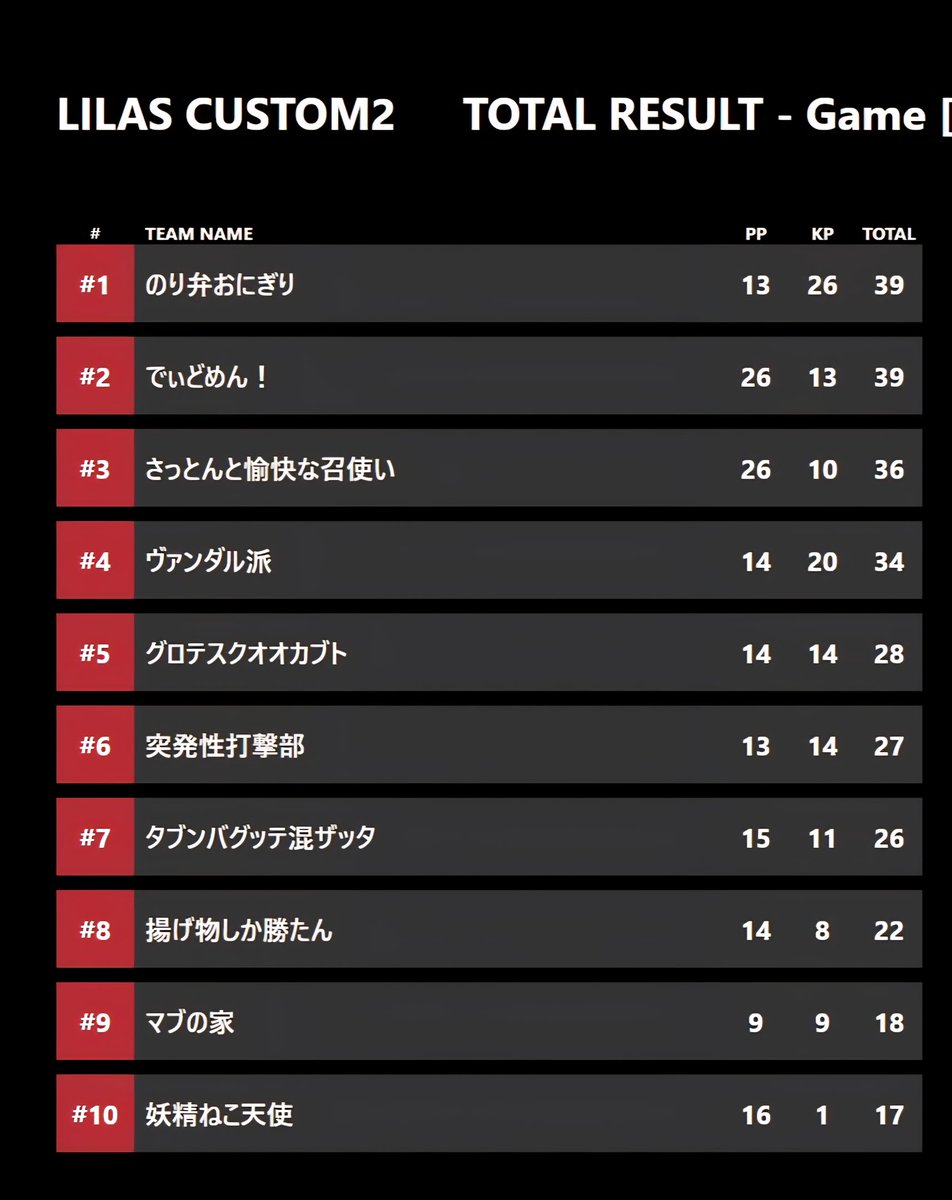 _kurawan_mss's tweet photo. 昨日のカスタムは総合5位でした- ̗̀👏🏻 ̖́‐

応援してくれたリスナーの
みんなありがとう(ᐛ🫶)
そしてお声かけ下さった ほわちーさん、マカロンさんありがとうございました👾!!!!!!

もう少し出来る事もあったと思うので
再び修行の日々へと戻りませそ🙄

 #ませそ教 #LILASCUSTOM https://t.co/joCXNzqzUa