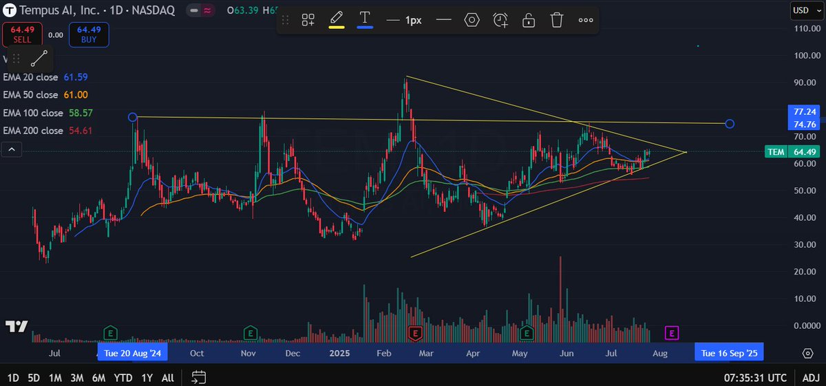 propulsionpoint's tweet image. $TEM Tempus AI
AI name in Healthcare. Reports earnings in about 12 days. If market remains buoyant its likely to move up in anticipation of earnings.
๐ป๐ป๐๐๐๐๐๐๐๐ ๐๐๐๐
Chart is coiling - Symmetrical triangle wedge forming and 20EMA > 50 EMA > 100 EMA > 200 EMA.โฆ