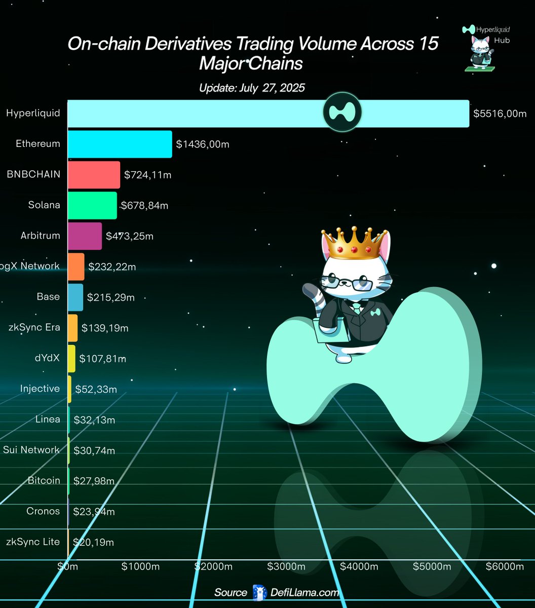 Hyperliquid_Hub's tweet image. On-chain Derivatives Trading Volume Across 15 Major Chains (Past 24h, as of July 27, 2025)
Top 1: #Hyperliquid – $5,516B
Top 2: #Ethereum – $1,436B
Top 3: #BNBCHAIN –$724,11m
Top 4: #Solana –$678,84m
Top 5: #Arbitrum – $437,25m
Top 6: #Logx Network –$232,22m
Top 7: #Base –…