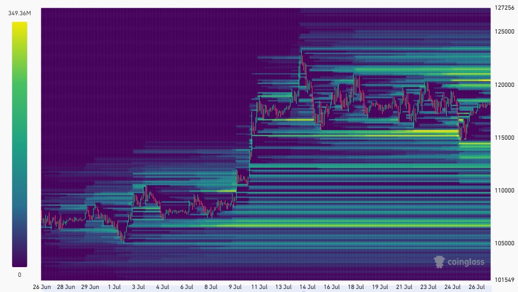 TheChartDeck's tweet image. GM!

After sweeping the key liquidation cluster lower, main $BTC liquidity is now sitting just above 120k.

As mentioned yesterday, 120k is the level to watch. A flip above could trigger a strong move higher 🚀

Liquidity often signals direction, will this time be different?…