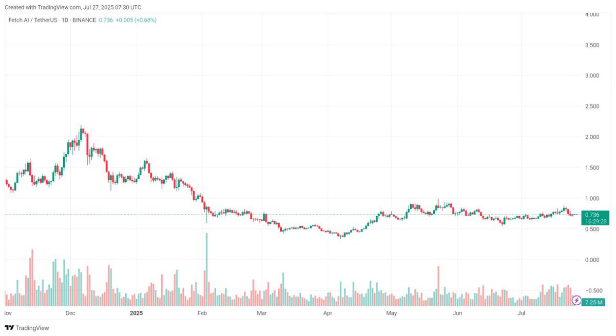 CryptoTeca__'s tweet image. AI is clearly one of the strongest narratives of this cycle, but not all AI projects are created equal.

One I’ve kept my eye on is @Fetch_ai, a veteran in the space that’s positioned for the next wave of real adoption.

They’re building a decentralized platform for autonomous AI…