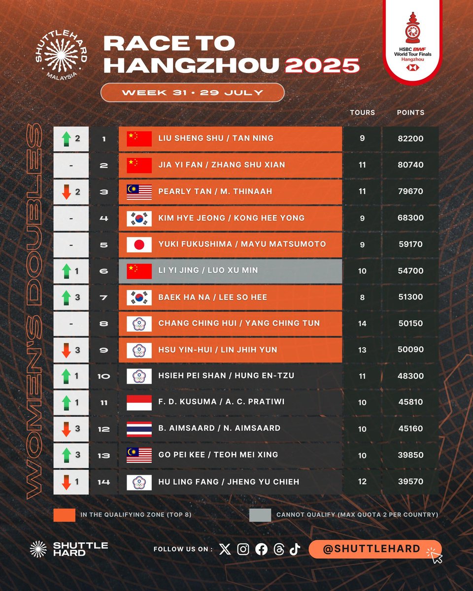 ShuttleHard's tweet image. 🏁 Perlumbaan Ke Hangzhou #BWFWorldTourFinals
🗓️ Minggu 31 (29 Julai 2025)
🏸 Beregu Wanita
Juara #ChinaOpen2025, Liu/Tan 🇨🇳 bertukar tempat pertama dengan srikandi #BadmintonMalaysia 🇲🇾 Pearly Tan/M. Thinaah.
Go Pei Kee/Teoh Mei Xing pula di kedudukan ke-1️⃣3️⃣ selepas…