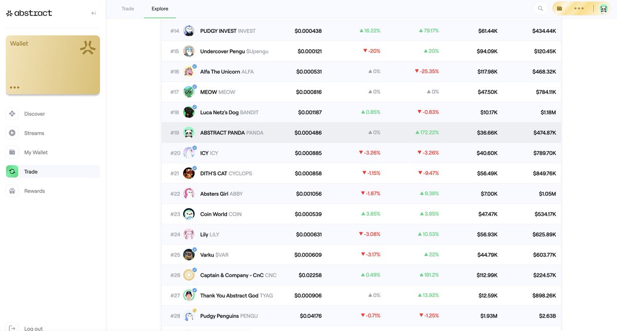 TRENDING @ #19?! This is quite exciting! 😃🐼

Moving up the list tonight!  🔼

Will we still be there come morning time!?!? 🤪

$PANDA on <a href="/AbstractChain/">Abstract</a>
dexscreener.com/abstract/0x67c…