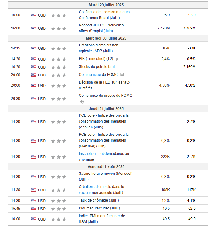 DeepWhale_'s tweet image. 📅 🇺🇸 Calendrier économique de la semaine
🔶 Décision de la Fed sur les taux d’intérêt + FOMC, mercredi 30 juillet.