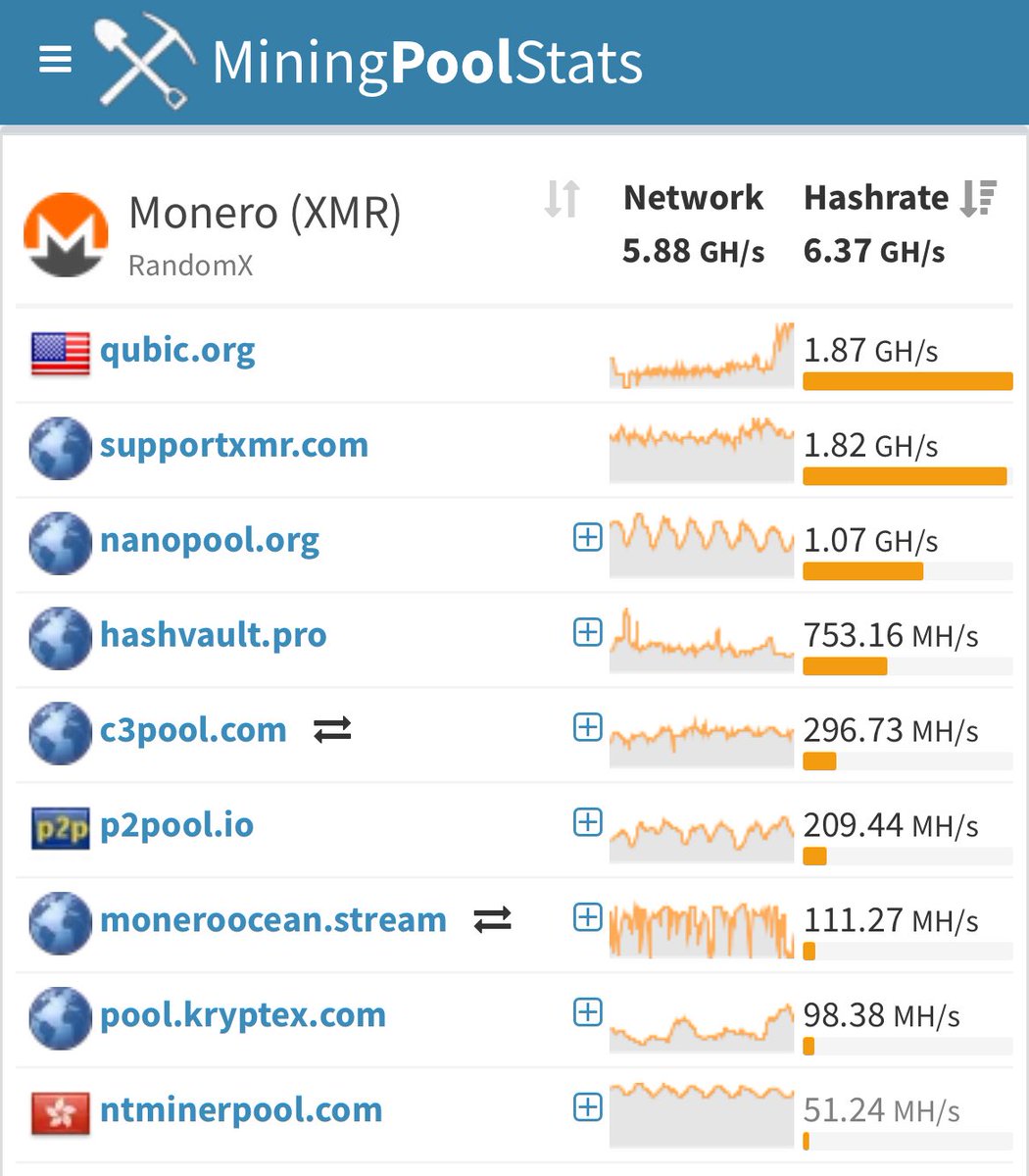 hereisfrescoid's tweet image. $QUBIC is taking over the Monero network more and more every day, domination in progress!