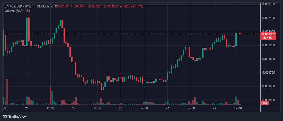 JOJO_cryptoinfo's tweet image. æè¿ã¯GameFiã«ãçµæ§æ³šç®ããŠããŸãã
ãã®äžã§ã22æ¥ããå§ãŸã£ããã®ã²ãŒã @DefiCattos ã¯äºéåããçããŠæŠããããšå€æãåæŠããŠããã®ã§ã玹ä»
åè³ååãšãèããã®ãªãã ãæãããæèŠ
âçšŒãæ¹
ã»æ¥ã
ã®ç²åŸïŒæŸçœ®ã§ãOKïŒ
ããŒã¯ã³äŸ¡æ Œã»ã¬ãã«ãã©ã³ã¯ã»ã¬ã¢ãªãã£ã«äŸåããâŠ