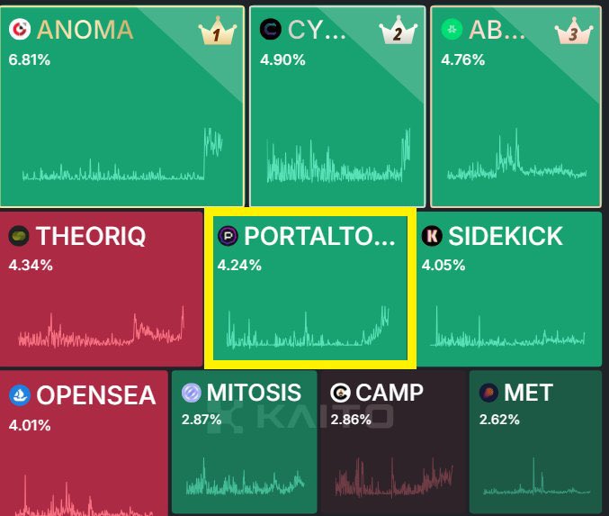 0xmeto_'s tweet image. Gportal @PortaltoBitcoin X @KaitoAI 

BREAKING NEWS 🗞️. 

Just in @PortaltoBitcoin is back in the Top 5 on @KaitoAI leaderboard , is this a sign that we will hit top 1  on the kaito mindshare soon ? 
Of course yes we can make it happen.

194bps in just 24 hours.
That’s the power…