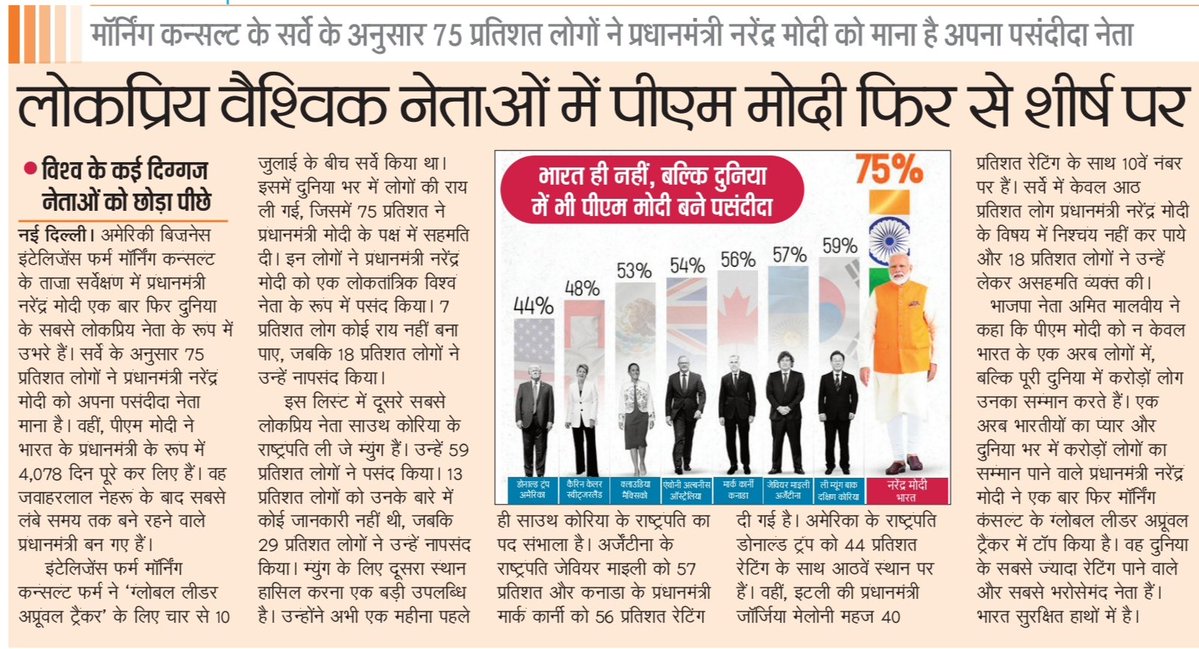 Shishir107's tweet image. 2021 से अब तक लगातार श्री नरेंद्र मोदी विश्व में नंबर वन लोकप्रिय नेता...❤️💓💖