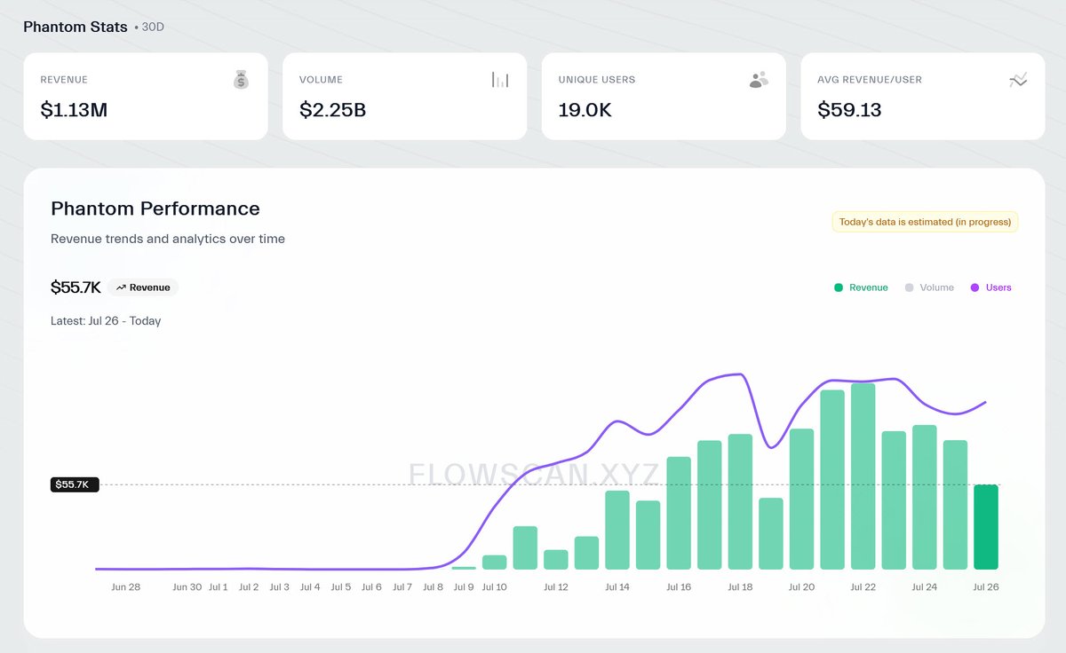 Hyperliquid_Hub's tweet image. Phantom is absolutely crushing it — bringing over 19,000 pro traders to Hyperliquid with a staggering $2.25B in volume.
From those traders alone, Phantom has already earned around $1.13M in revenue, and Hyperliquid is reaping the benefits too.
Two giants joining forces to bring…