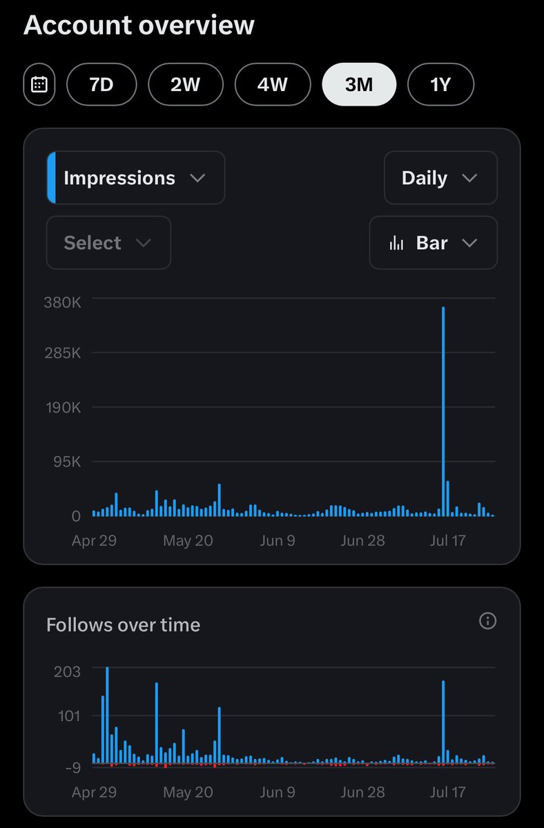 larsencc's tweet image. My first 3 months of (almost) consistent posting on X.
Here’s what happened:
🔥 1.3M impressions
💬 38.5K total engagements
👀 11.9K profile visits
💙 9.9K likes
🔁 356 reposts
🔖 2.6K bookmarks
📤 216 shares
👥 +1800 followers
One relatively viral spike made a huge…