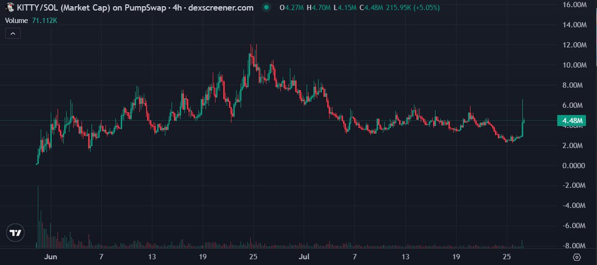 0xLunic's tweet image. when the migration of $kitty to @bonk_fun was announced, some ppl voiced negative opinions
yet the PA looks completely different before and after that announcement
Alon seems to be cooking up something, but instead of tapping the $2B in cash he is sitting on, he apparently…