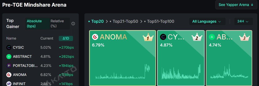 web3ammie's tweet image. Just checked the KaitoAI pre-TGE arena
@cysic_xyz is already holding the #2 position with a 4.87% mindshare, and it’s dominating the Arena Top Gainers too.
You’ve probably seen the timeline buzzing about Cysic and wondering why all the hype?
Here’s the reason:
➖…