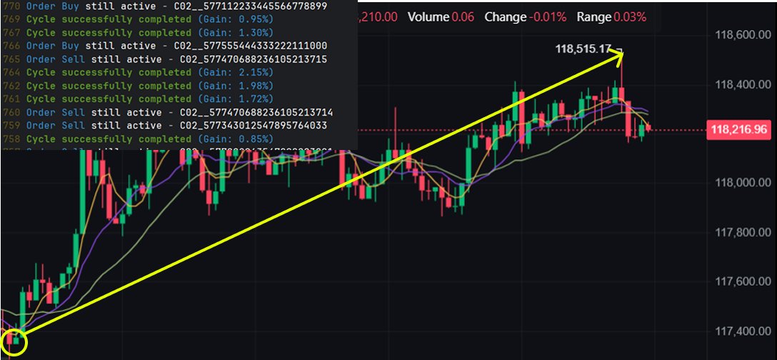 Vendredi 25 Bitcoin racle encore le fond à 114k.

Dimanche 27 il remonte encore bien haut à 118k.

Plus aucune place à 13€, nouveau tarif 17€/mois.

Les rares tradeurs rentables sont assistés par bot.

Bonne chance avec vos lignes imaginaires.
cryptomancien.com (espace