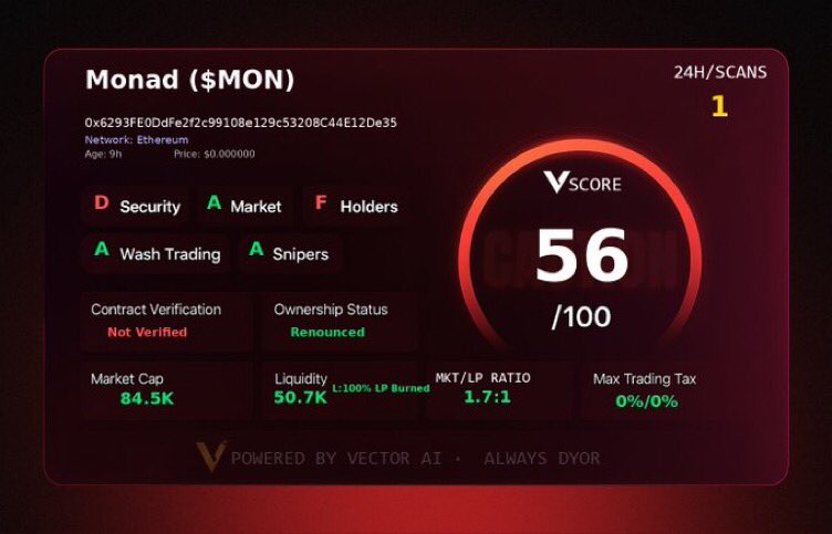 Victorweb3_'s tweet image. Not all verified, not all safe — but some move fast 💨

$MON scored 56/100 via Vector IQ+
🔸 Renounced + LP 100% burned
🔸 No wash trades or snipers
🔻 Unverified contract
🔻 Weak holder spread

⚠️ Risky play... but it&apos;s already cooking.

#VectorScore $VECTOR