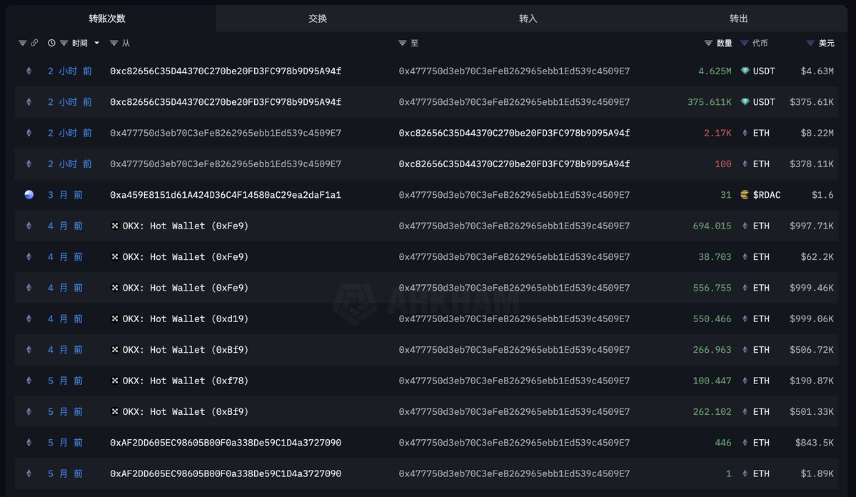 EmberCN's tweet image. 一个鲸鱼 2 小时前以 $3,754 的价格在链上卖出 2,270 枚 ETH 换成 852 万 USDT。他持有 ETH 4 个月时间,获得 1.1 倍的收益。
他在 4 个月前通过 OKX 以 $1,787 的价格购买并持有 3,272 枚 ETH,今天以 $3,754 的价格卖出 2,270 枚,卖出这部分实现了 $446 万的利润。
买入 ETH…