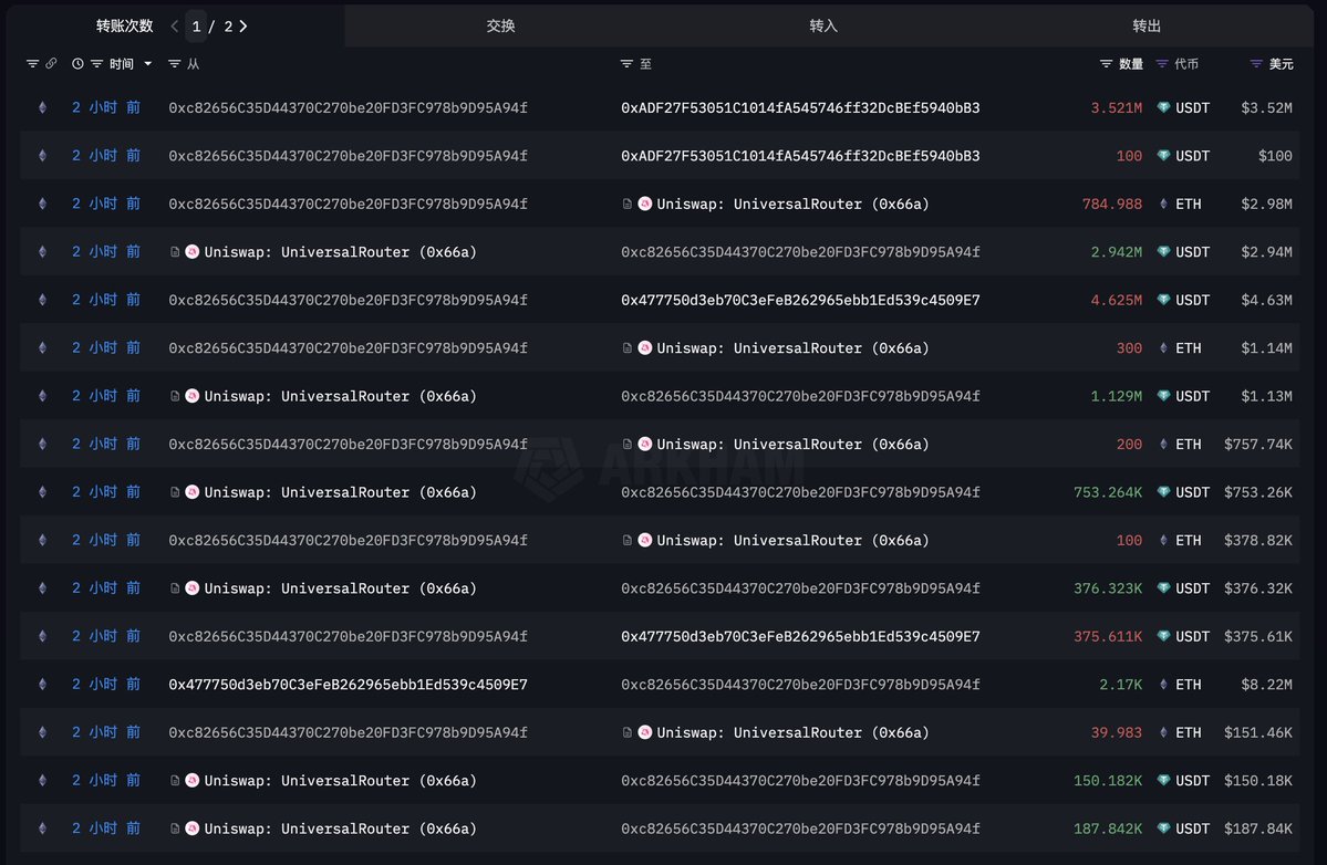 EmberCN's tweet image. 一个鲸鱼 2 小时前以 $3,754 的价格在链上卖出 2,270 枚 ETH 换成 852 万 USDT。他持有 ETH 4 个月时间,获得 1.1 倍的收益。
他在 4 个月前通过 OKX 以 $1,787 的价格购买并持有 3,272 枚 ETH,今天以 $3,754 的价格卖出 2,270 枚,卖出这部分实现了 $446 万的利润。
买入 ETH…