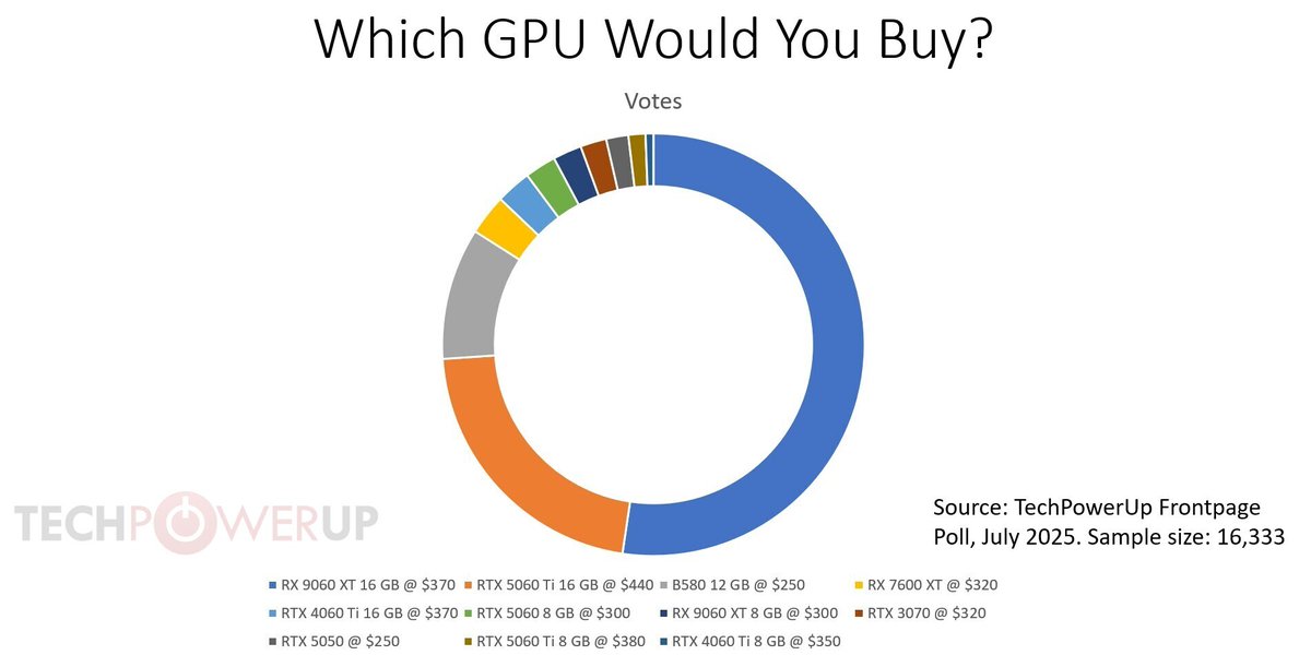 TechPowerUp's tweet image. AMD Radeon RX 9060 XT Leads TechPowerUp Frontpage Poll for its Price-Performance tpu.me/x9n3