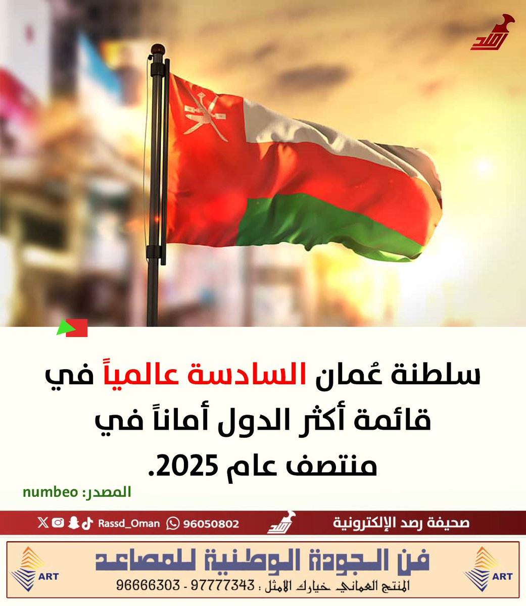 السلطنة في المرتبة السادسة عالمياً في قائمة أكثر الدول أماناً .
#عمان_السلام