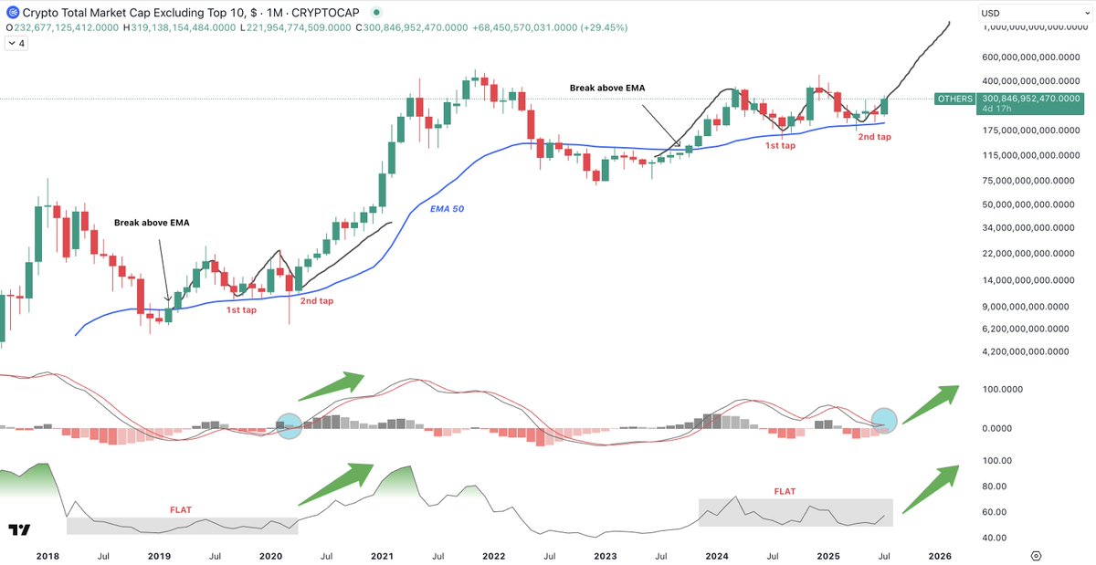 MaeliusCrypto's tweet image. $OTHERS (Simple TA Updated)
2nd tap of EMA now behind us.
What's next?!
Higher.