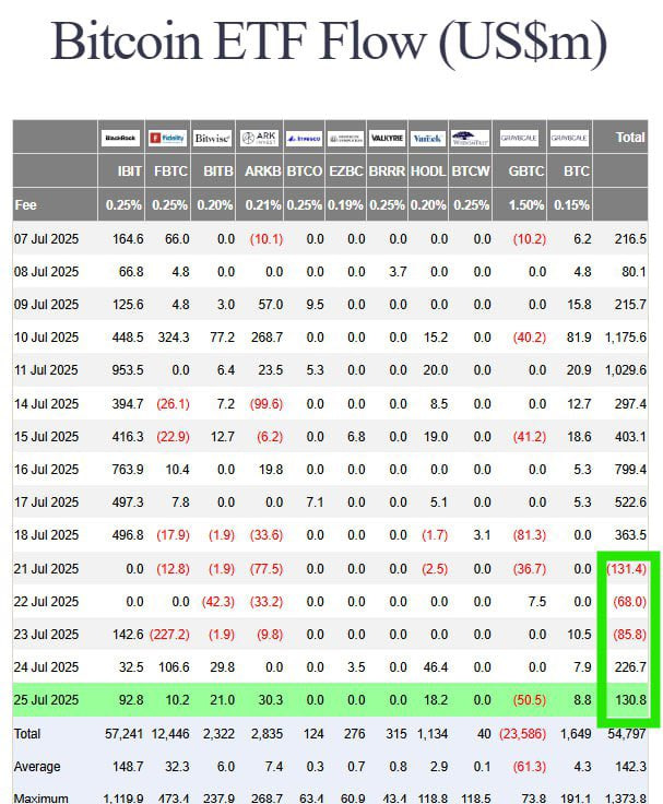 TheCryptoData's tweet image. Big week ahead with plenty of catalysts that most missed:
✅ Global M2 recently reached an ATH. This signals fiat devaluation via printing, boosting demand for Bitcoin's fixed supply as an inflation hedge. BTC historically lags the M2 by 108 days. This means we're going higher.…