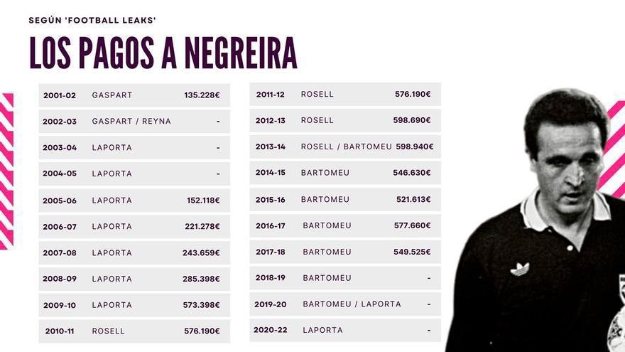 barcagatex's tweet image. 27/7/2025
Tengo el deber moral de recordar que el FC Barcelona sobornó durante (al menos) 17 años al vicepresidente de los árbitros. Con 2 años sin recibir penaltis y un saldo arbitral escandaloso, vivieron la mejor época de su historia.
Siguen sin ser sancionados.
Saludos