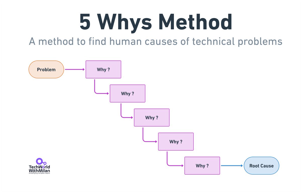 𝗛𝗼𝘄 𝗱𝗼 𝘄𝗲 𝗳𝗶𝗻𝗱 𝗿𝗼𝗼𝘁 𝗰𝗮𝘂𝘀𝗲𝘀 𝗼𝗳 𝘁𝗲𝗰𝗵𝗻𝗶𝗰𝗮𝗹 𝗽𝗿𝗼𝗯𝗹𝗲𝗺𝘀?

Why do software projects fail despite great technology and skilled teams? Often, the root of a problem isn't a technical glitch but a human one. 

Initially developed by Sakichi Toyoda for