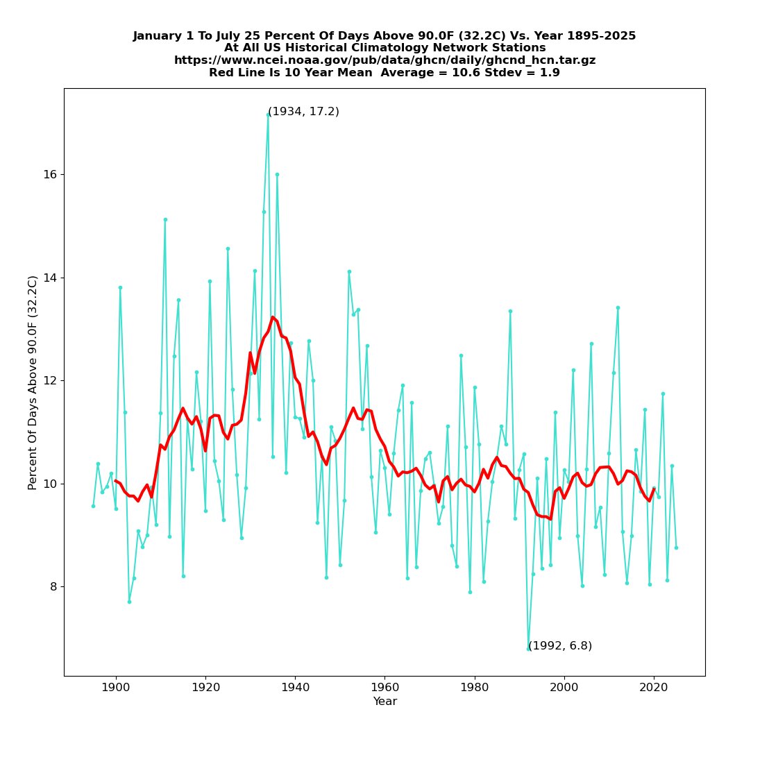 NewPositivism's tweet image. USA today offers groundbreaking climate insights: A late-July heat wave "isn't normal". Meanwhile, in real-life USA, the percentage of hot days is 20th lowest on record since 1895.
Data and chart by @TonyClimate
usatoday.com/story/news/nat…