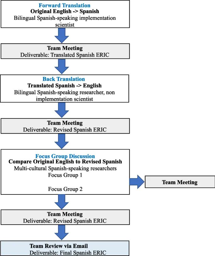 TCI_ca's tweet image. Most #ImpSci resources are in English, so translating them into other languages is key for increasing accessibility 🌐✨ This paper describes how the authors systematically translated the Expert Recommendations for Implementing Change into Spanish: rdcu.be/ew6b9
