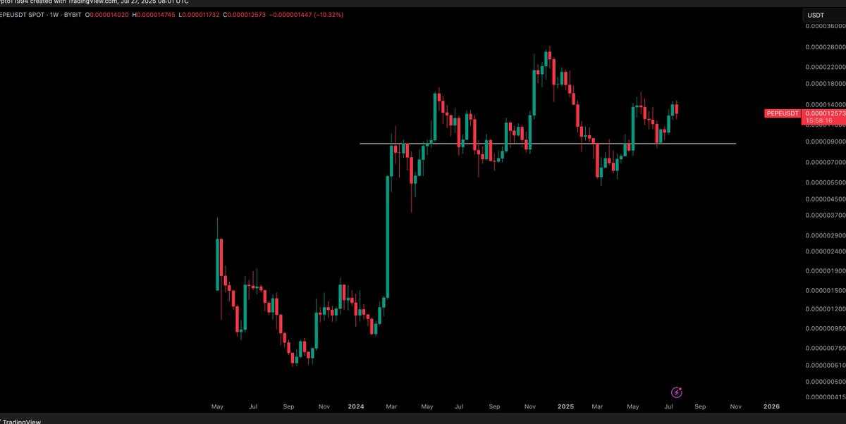 CryptoTony__'s tweet image. $PEPE / $USD - Update
Holding my long firmly over 8800 support zone.