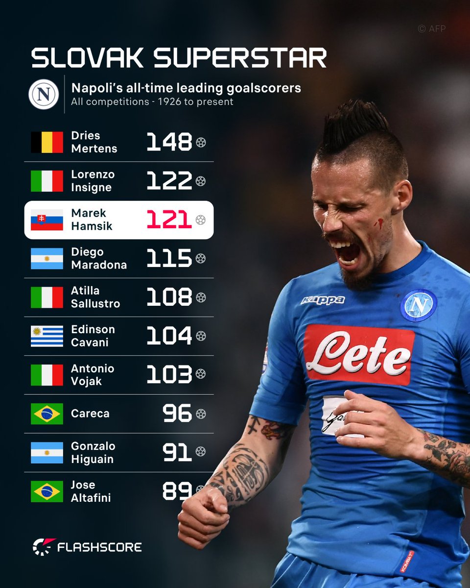 Flashscorecom's tweet image. ๐ Napoli ๐๐๐๐๐๐ Marek Hamลกรญk turns 38 today! Would the Slovakian slot into ๐๐ก๐ ๐ผ๐ฏ๐ฏ๐ช๐ง๐ง๐'s starting eleven these days? ๐ธ๐ฐ
