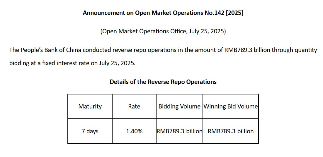 China keeps on injecting liquidity 🖨💴

In just 2 days, Public Bank Of China has injected 1.1 trillion yuan into its economy via reverse repo operations.

This has now pushed China M2 supply above 330T yuan and it's going up only.

This is evident that $BTC has not topped for