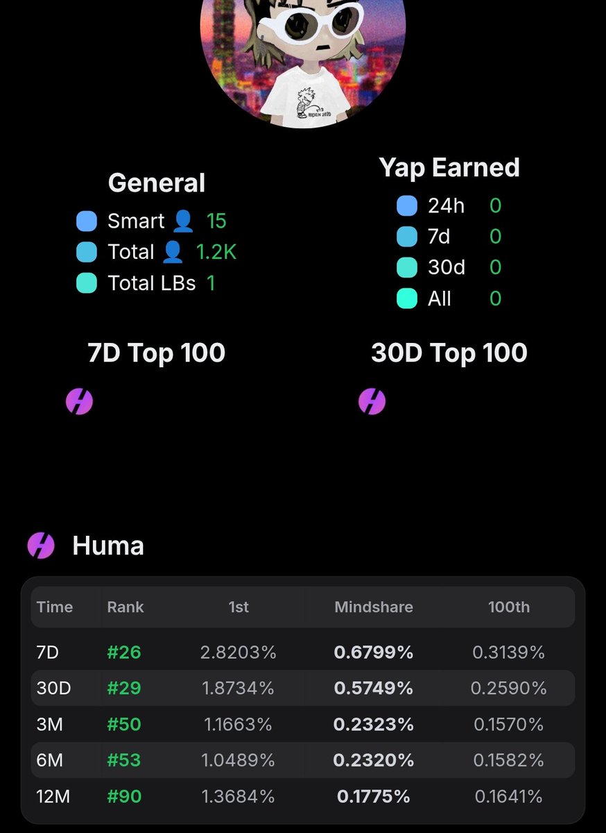 0xFatih's tweet image. gHUMA guys! I fell from top 20 on 7D Huma Finance LB. But i'll climb up again. Let me see yours👇👇
check here: gomtu.xyz/yapper-stats