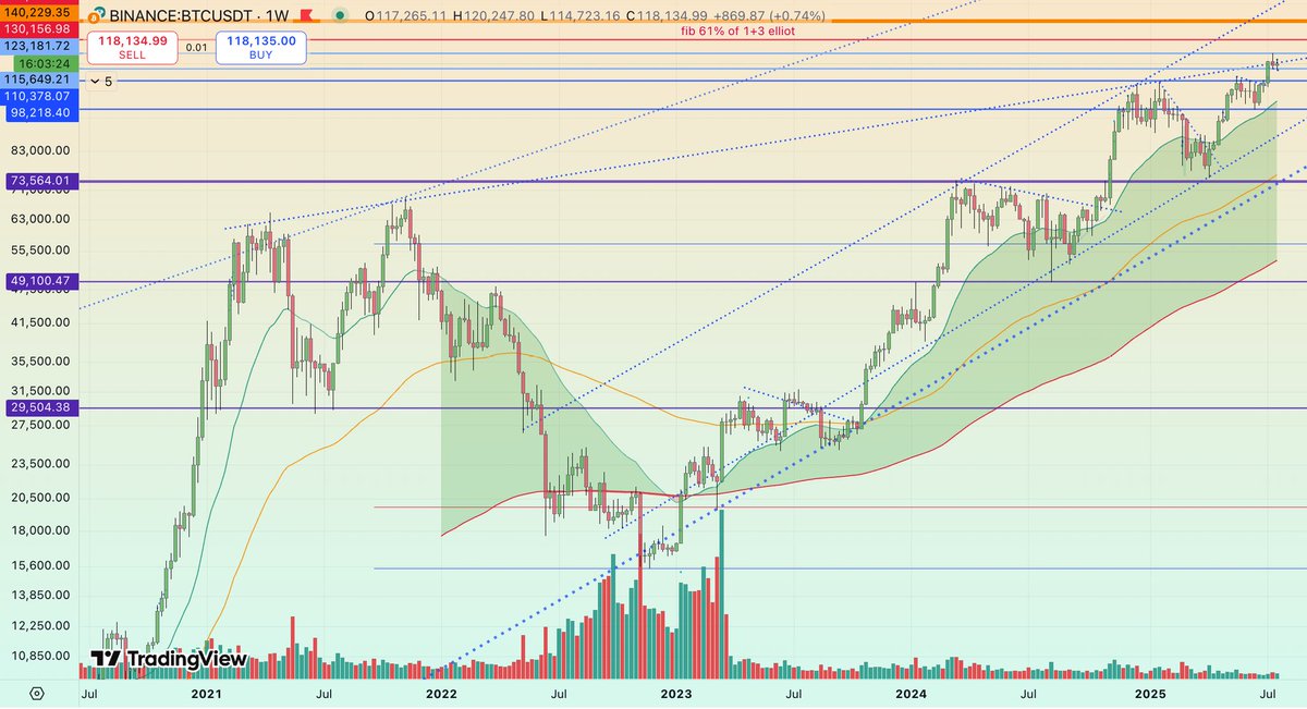 BTC forming a second weekly local top candle, CME gap not fully closed, everybody bullish