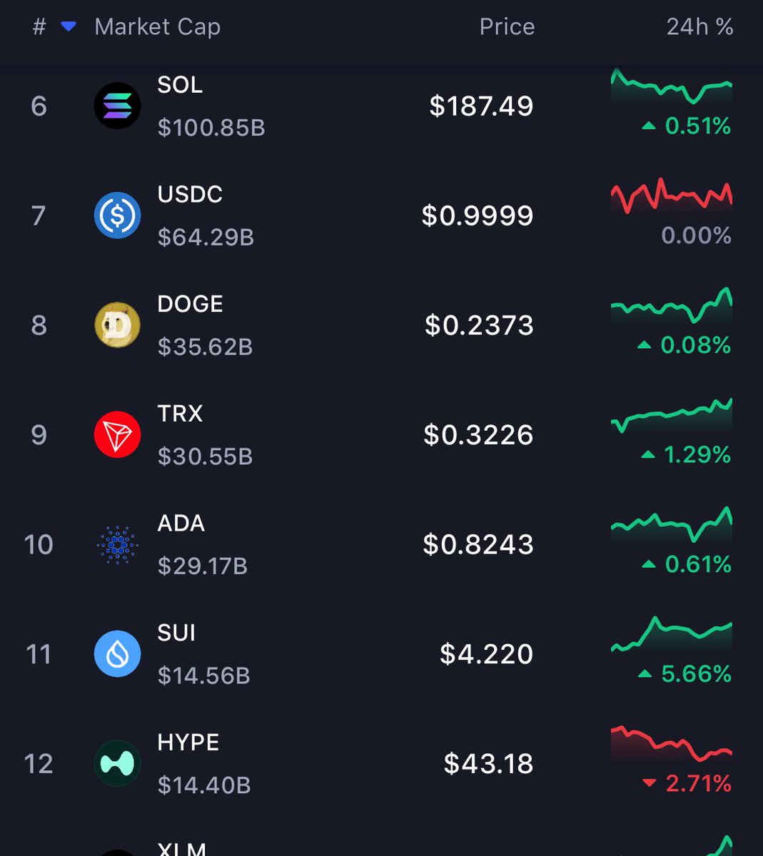 suintern_'s tweet image. JUST IN:
$SUI FLIPS $HYPE
Now Trading at $4.24 with a $14.5B Market Cap!🔥🚀