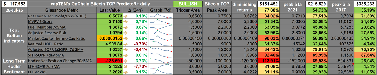CapitalTen's tweet image. GM everyone, $BTC saw yesterday a strong reduction in selling pressure with holders easing off their relentless spending for the first time in the last twelve days, with... (1/2)

#Bitcoin #OnChainTools #Glassnode #CryptoQuant