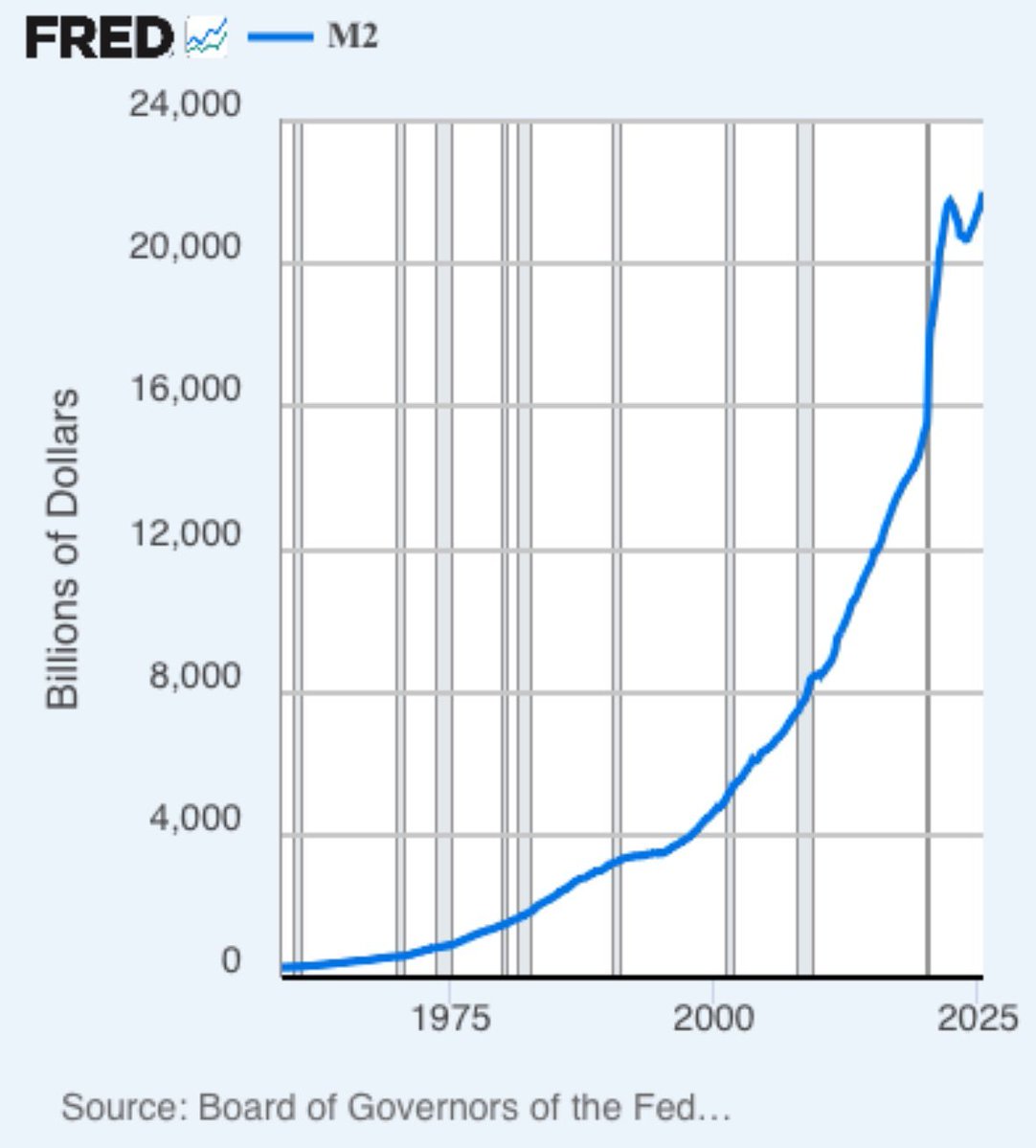 TheCryptoData's tweet image. Big week ahead with plenty of catalysts that most missed:
✅ Global M2 recently reached an ATH. This signals fiat devaluation via printing, boosting demand for Bitcoin's fixed supply as an inflation hedge. BTC historically lags the M2 by 108 days. This means we're going higher.…