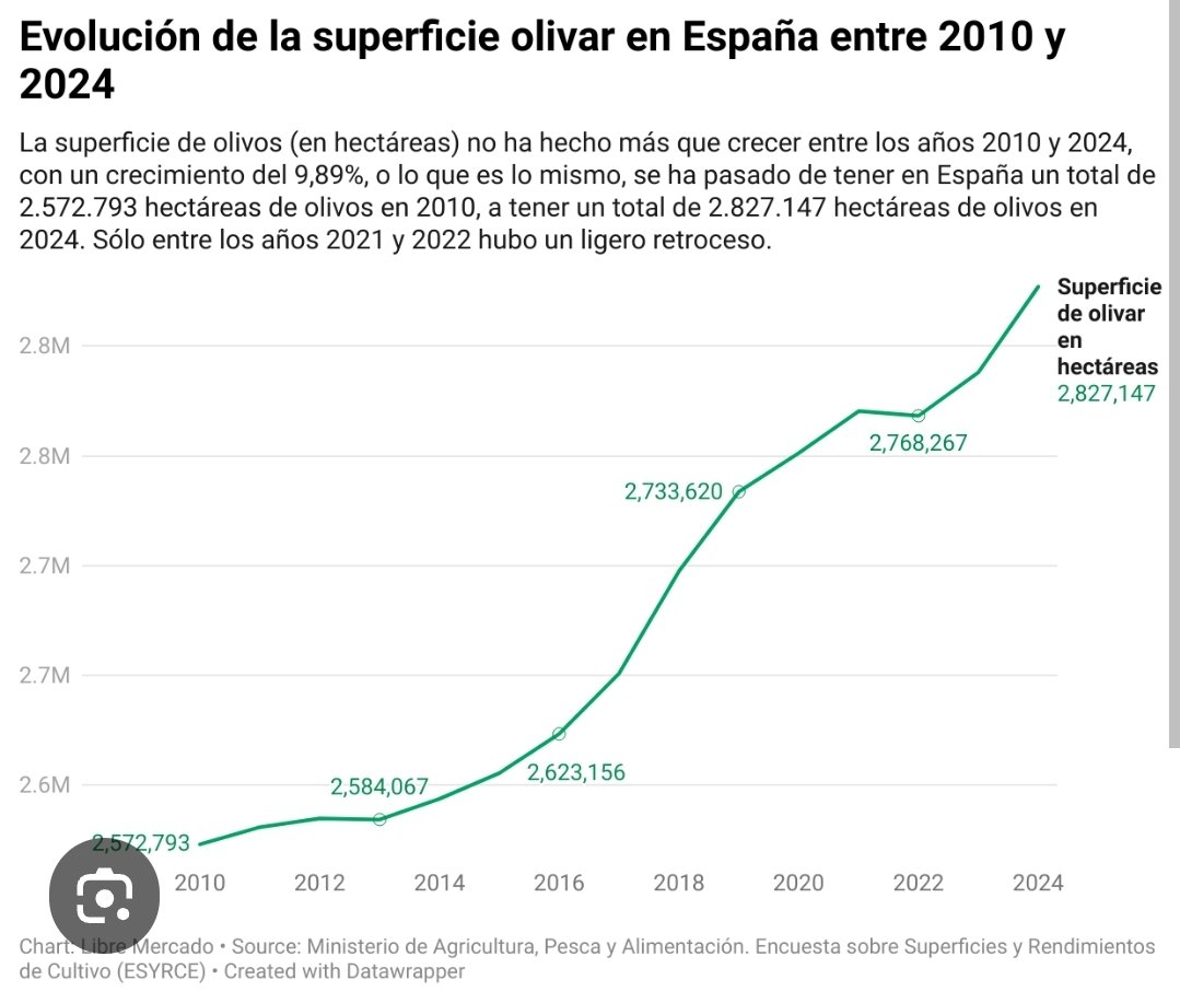 Friendly reminder de que hay mas olivos que nunca