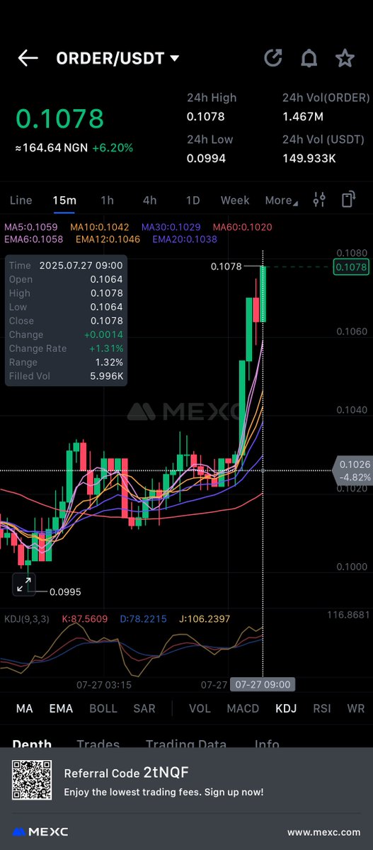 $ORDER has been surprisingly holding up good 
We went from $0.07 to $0.1 in less than 2 weeks
<a href="/OrderlyNetwork/">Orderly</a> has been building great in the past months 

Getting amazing collabs from <a href="/_WOOFi/">WOOFi</a> and <a href="/RaydiumProtocol/">Raydium</a> 

Let's get $ORDER to 0.5 🚀