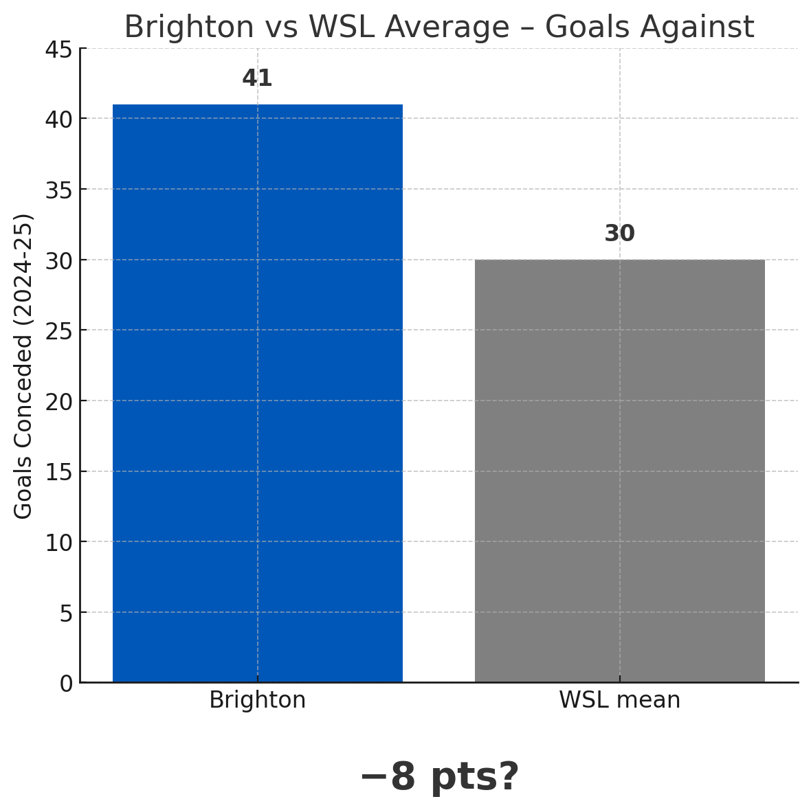 WSLAnalytics's tweet photo. 1️⃣ Why Brighton needed her
The Seagulls gave up 41 league goals last season — 1.86 GA/90, third‑worst in the WSL and well above the league mean of 1.30.
That poor record turned at least five winnable matches into draws or defeats.
#WSLStats #BHAFC #BrightonWomen https://t.co/BHbSzn0x7Q