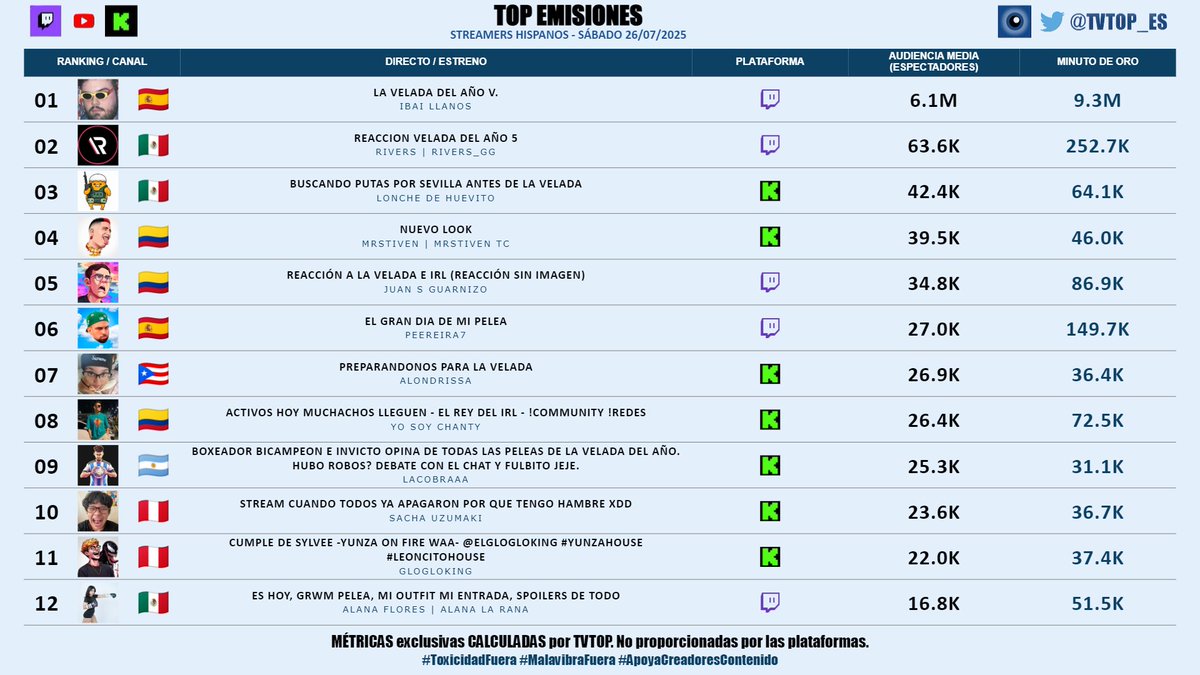 #StreamersHispanos (sin empresas) | SÁBADO 26/07/2025 | Nuestro 🔝 EMISIONES 🌎🇪🇸

🇪🇸 🥇 #Ibai 💜
🇲🇽 🥈 #Rivers 🐣💜
🇲🇽 🥉 #LoncheDeHuevito 🍳
🇨🇴 #MrStiven 🎮🔥
🇨🇴 #JuanSGuarnizo 💛
🇪🇸 #Peereira7 🧢🎮
🇵🇷 #Alondrissa 🗣️
🇨🇴 #YoSoyChanty 🗣️
🇦🇷 #LACOBRAAA ⚽
🇵🇪 #SachaUzumaki 🗣️
🇵🇪