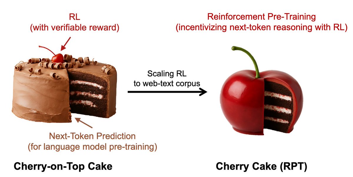 albrorithm's tweet image. Reinforcement Pre-Training (RPT) uses reinforcement learning during the pre-training for next-token prediction using a verifiable text corpus

For each next token prediction task, multiple reasoning paths are generated using a reasoning-capable base model. Each path receives a…