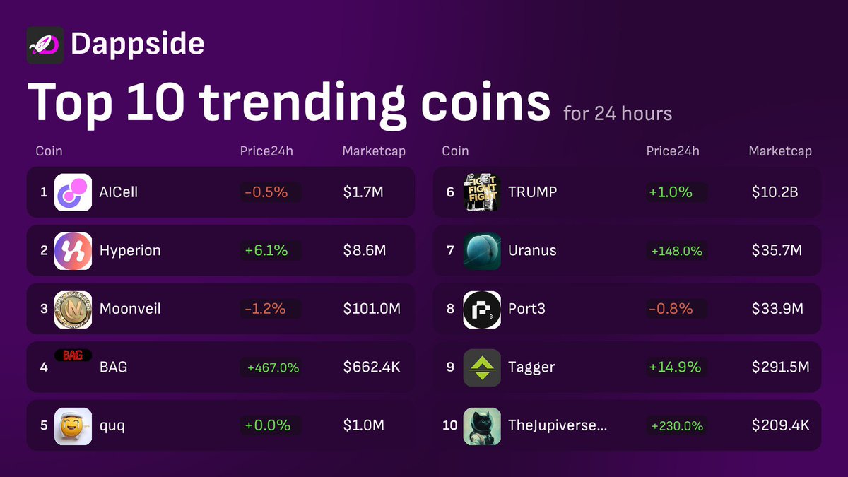 dappsidesanchez's tweet image. 🔥Top 10 Trending #DappSide
1. $AICell @AICell_World
2. $RION @hyperion_xyz
3. $MORE @Moonveil_Studio
4. $BAG @l_green99
5. $quq @Binance_quq
6. $TRUMP @GetTrumpMemes
7. $URANUS @Uranus_jup
8. #PORT3 @Port3Network
9. $TAG @taggerai
10. #CATDETS @catdetscto
👉App -…