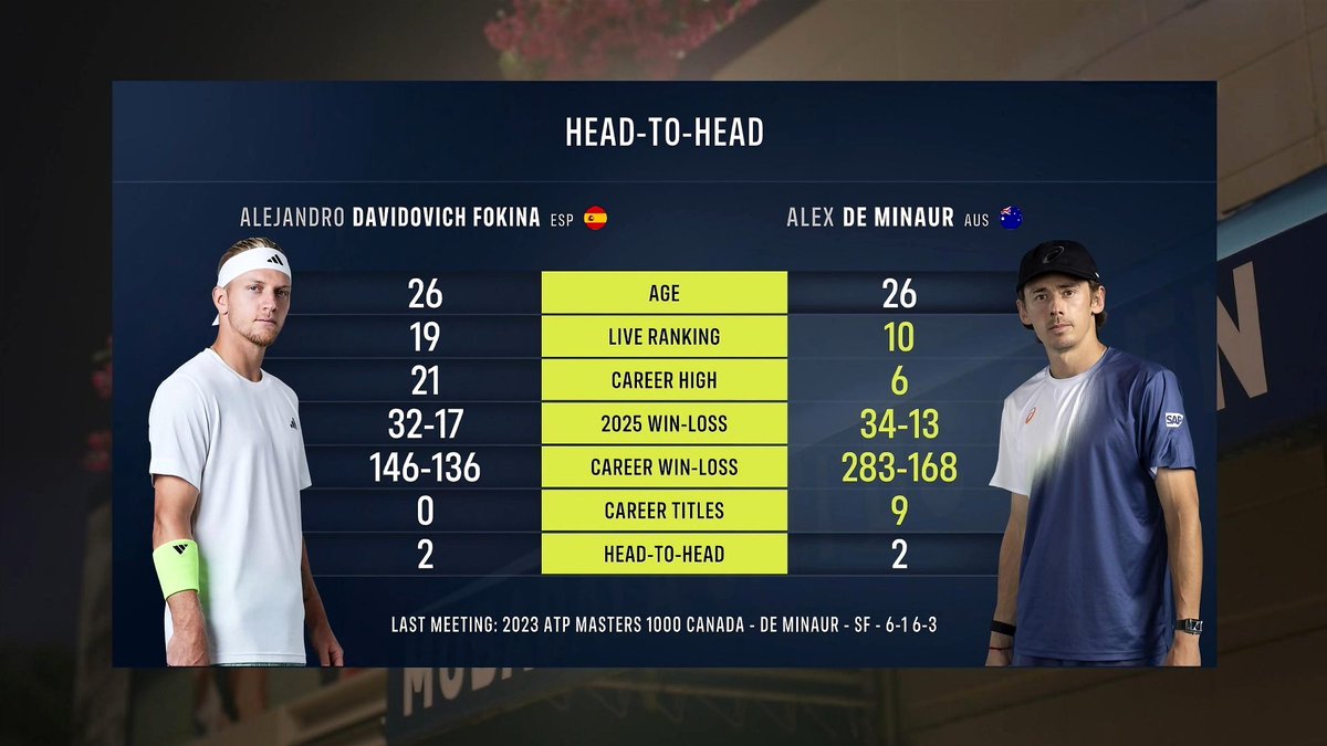 ATP_Entry's tweet image. Davidovich Fokina 馃嚜馃嚘 vs De Minaur 馃嚘馃嚭: Head To Head #MubadalaCitiDCOpen