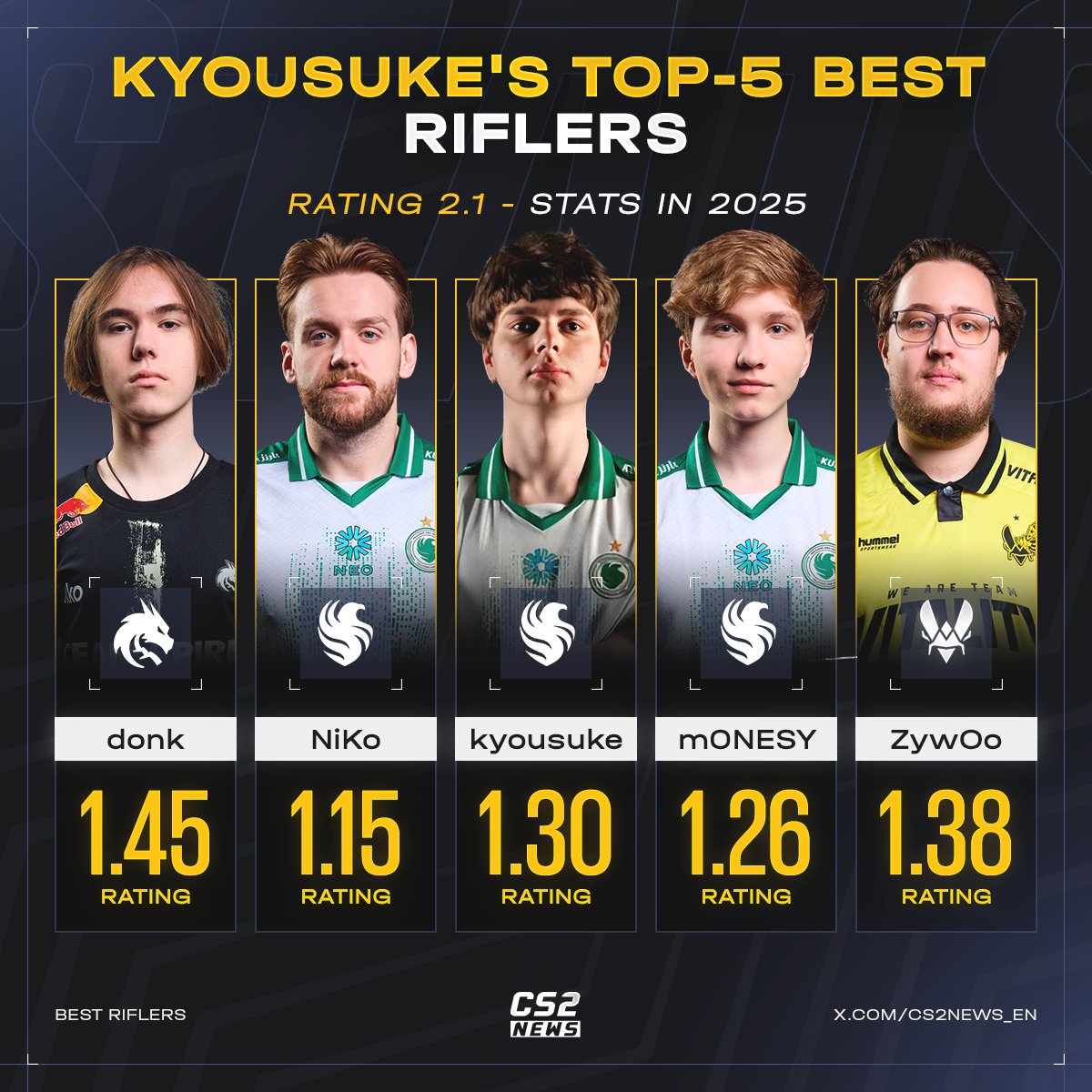 CS2News_EN's tweet image. 👀 kyousuke named his five best riflers: ZywOo finds his way into the top!